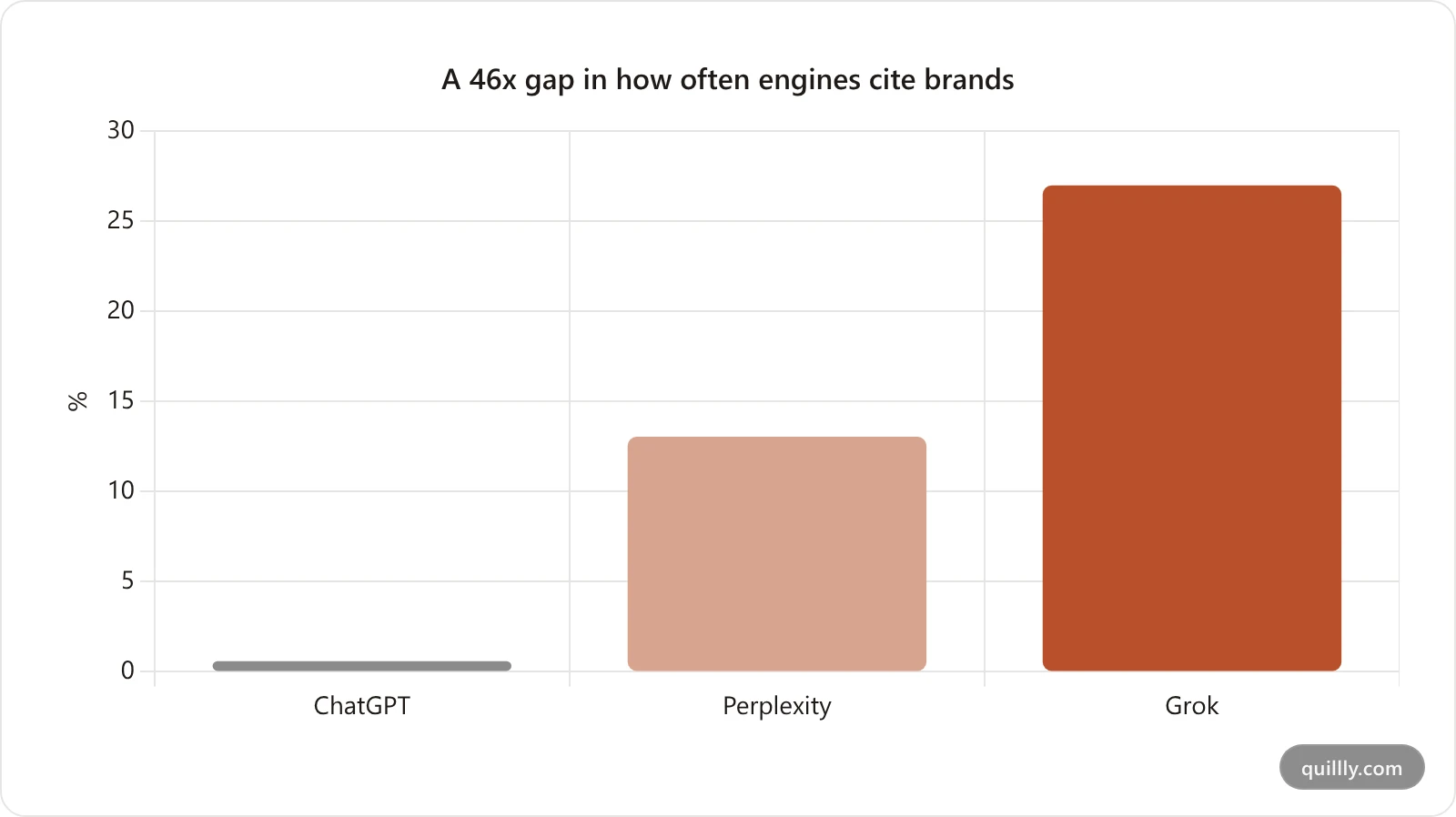 Bar chart of brand citation rates by AI engine from a 2026 study of 34,234 responses: ChatGPT 0.59 percent, Perplexity 13.05 percent, Grok 27 percent
