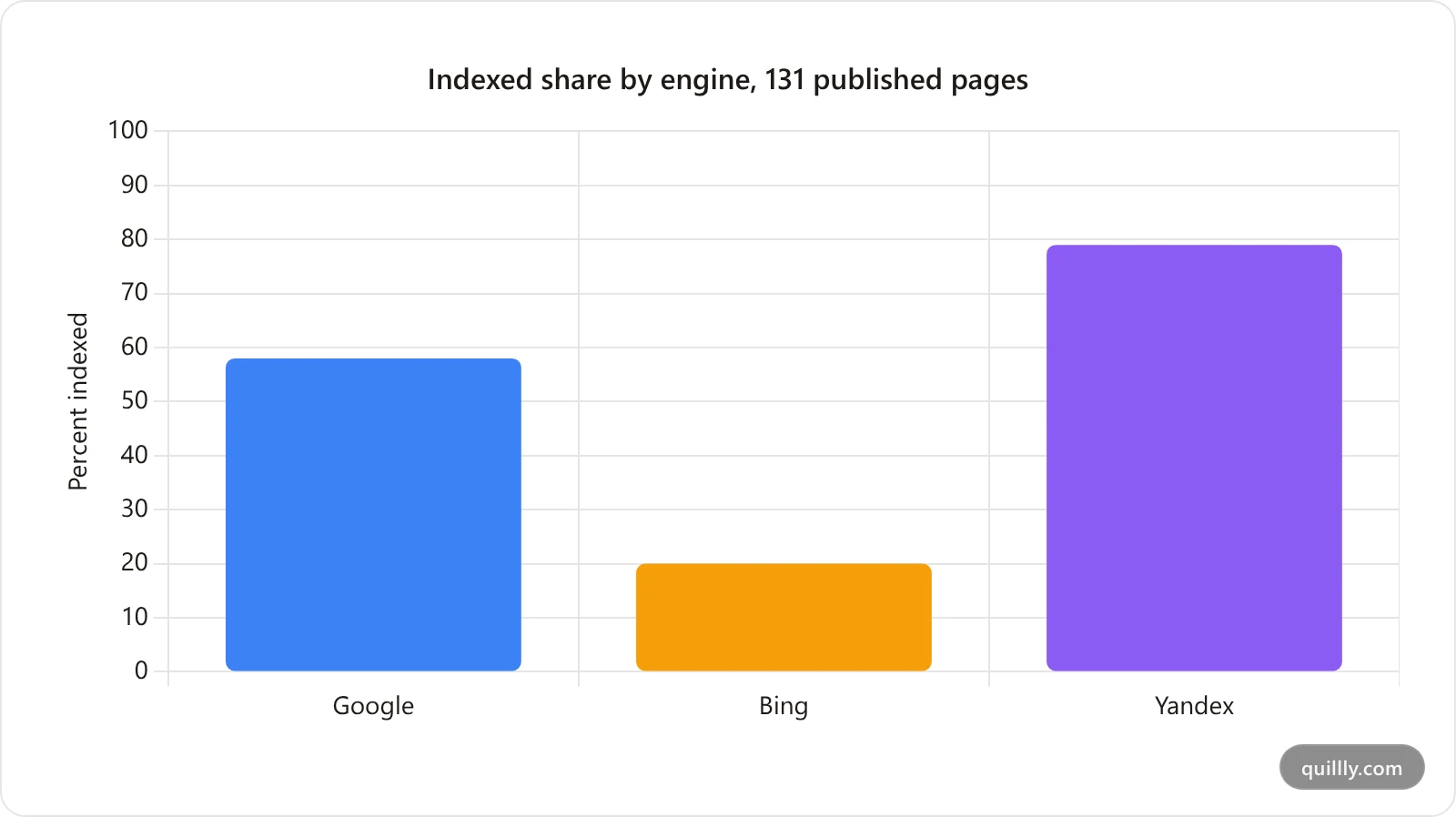 Bar chart showing the share of 131 published pages indexed by Google, Bing and Yandex