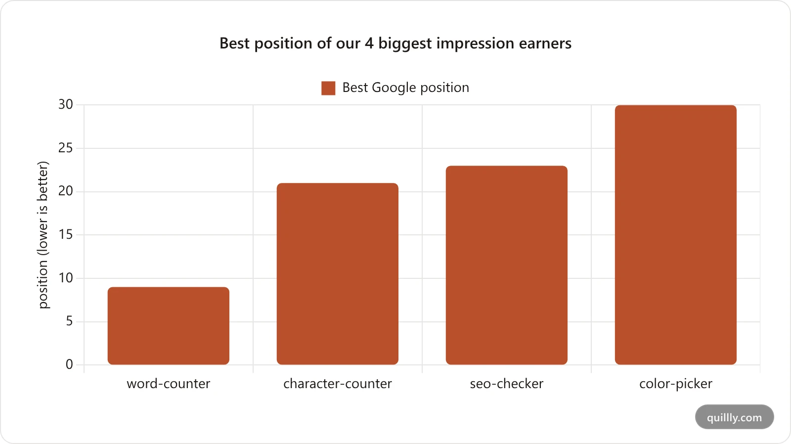 Bar chart of best Google position for the four highest-impression pages, showing three of four ranking below position 20 where clicks effectively stop