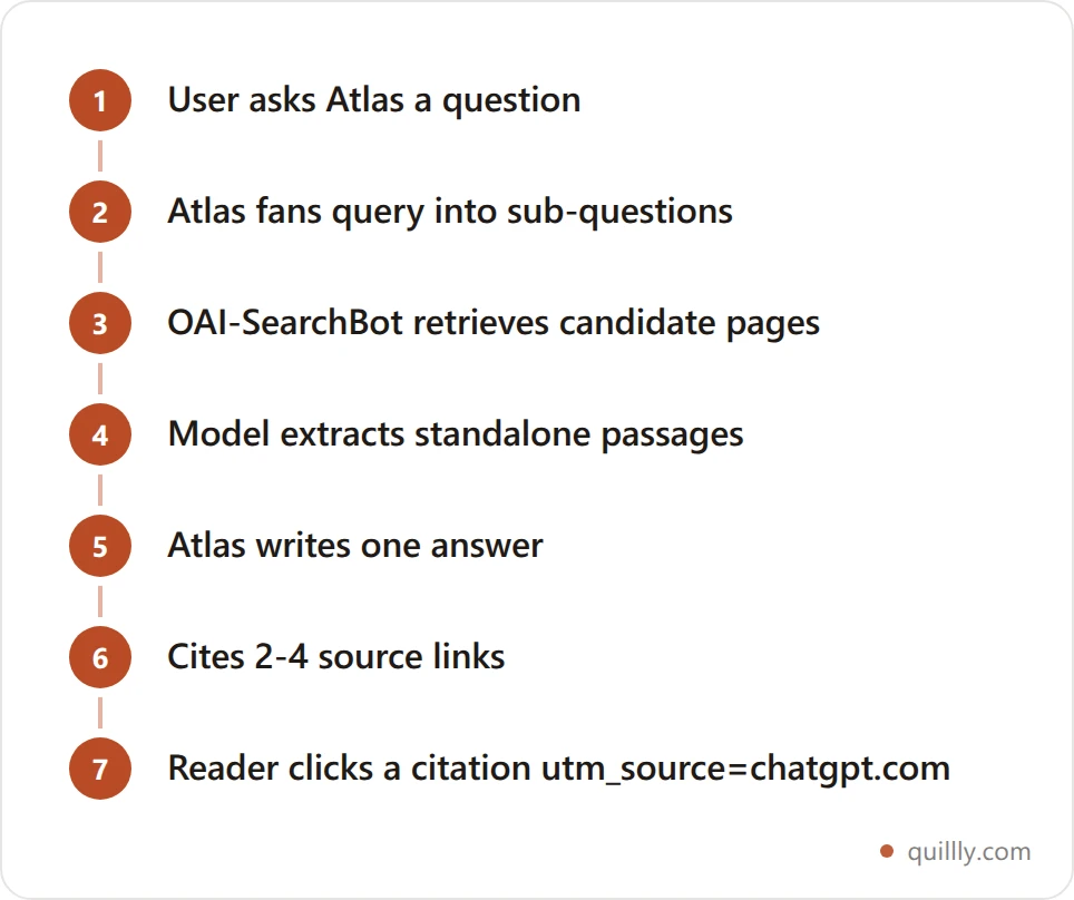 Flowchart showing how ChatGPT Atlas turns one user question into a cited answer through query fan-out, crawling, and passage extraction