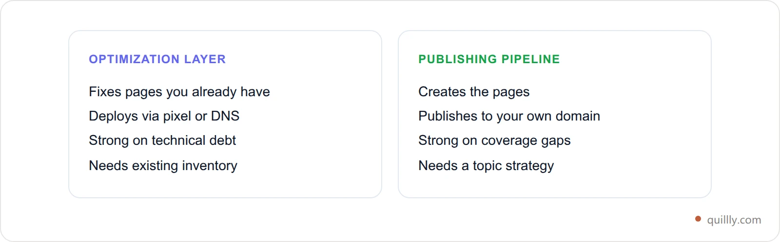 Comparison card contrasting Otto SEO as a page-optimization layer against a publishing pipeline that creates and ships new content