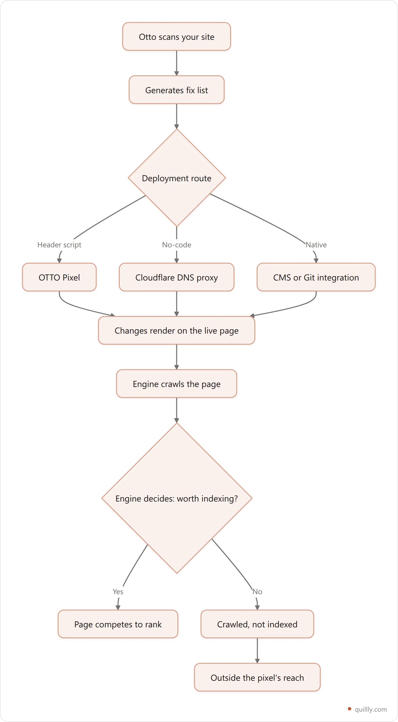Flowchart showing how Otto SEO deploys changes through a pixel or DNS layer into a live page, and which SEO constraints sit outside that layer
