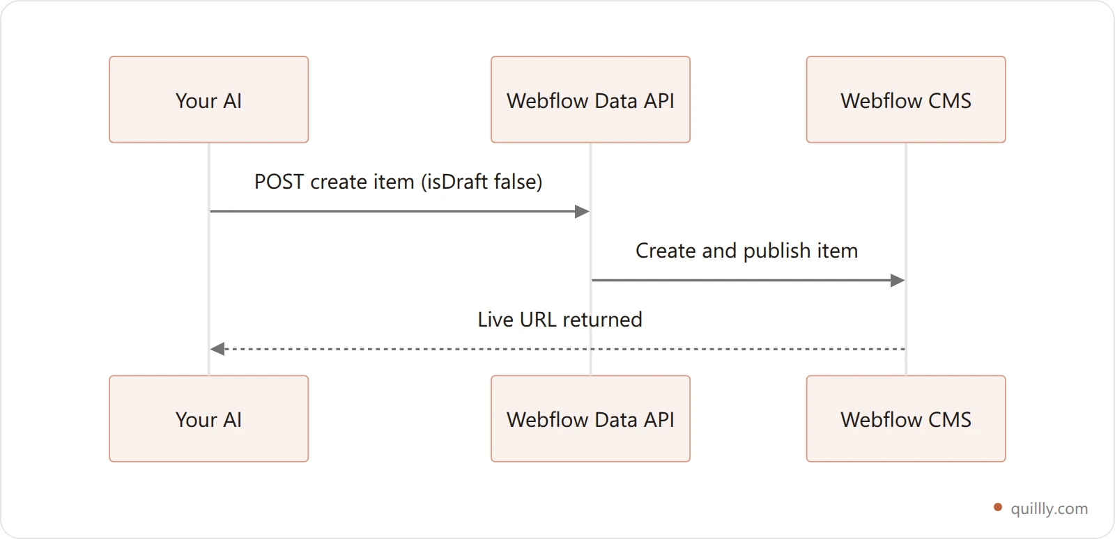 How an AI publishes a post into the Webflow CMS through the Data API