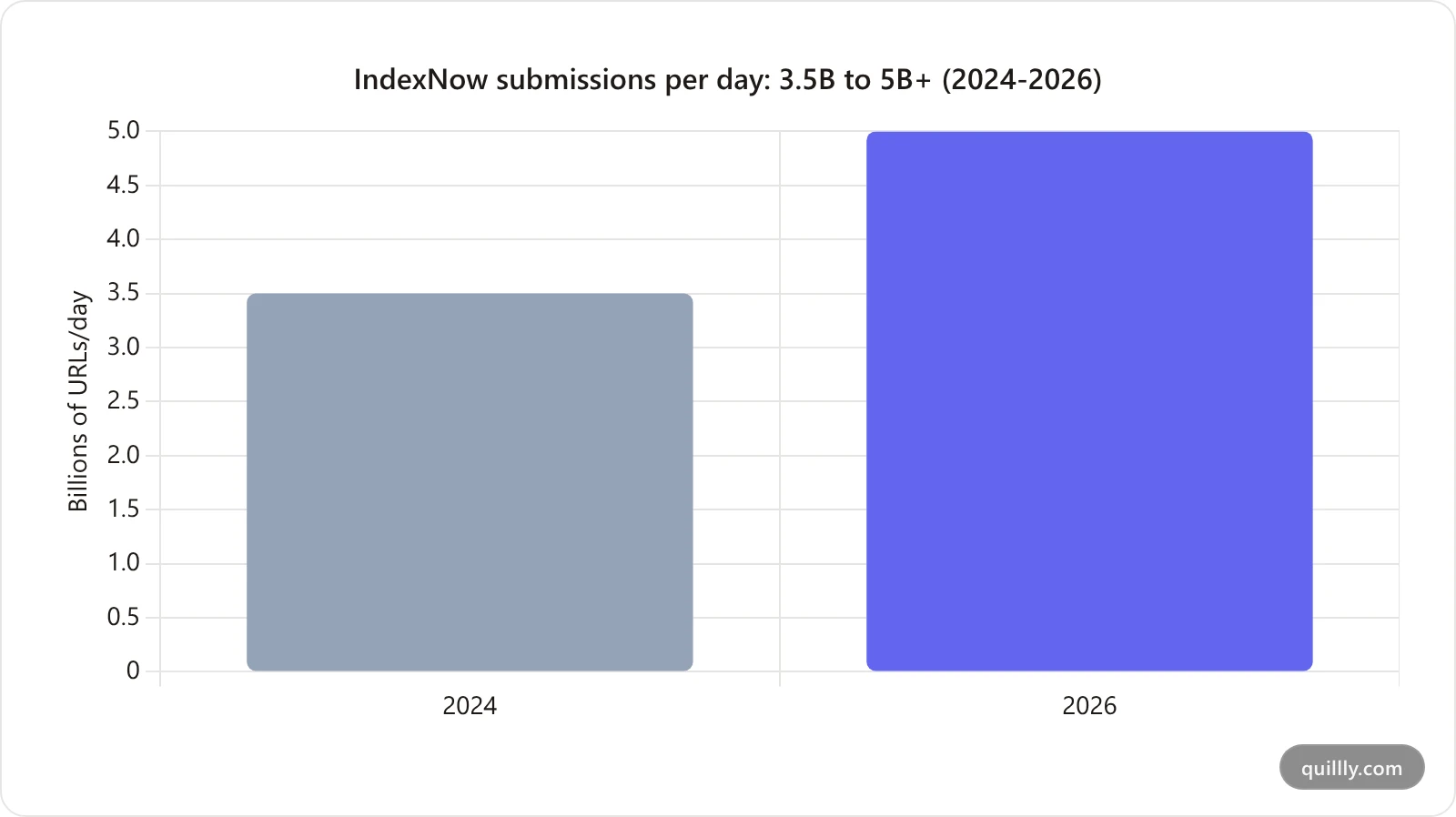 Bar chart showing IndexNow URL submissions per day grew from 3.5 billion in 2024 to over 5 billion in 2026 across more than 80 million sites