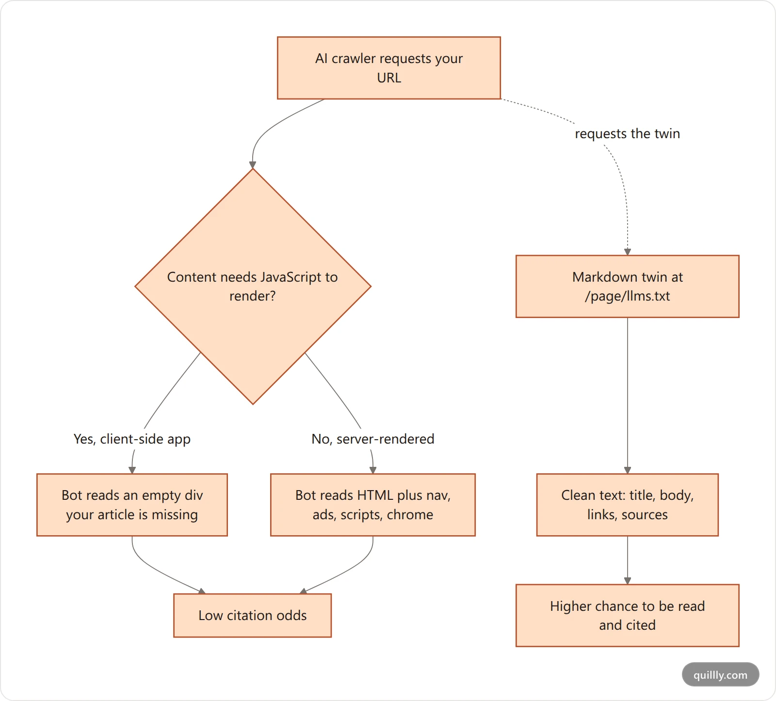 Flow diagram showing an AI crawler getting an empty div from a JavaScript page versus clean text from a markdown twin
