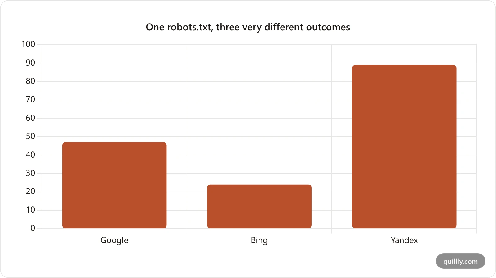 Bar chart comparing the share of 152 published pages indexed by Google, Bing and Yandex under one identical permissive robots.txt