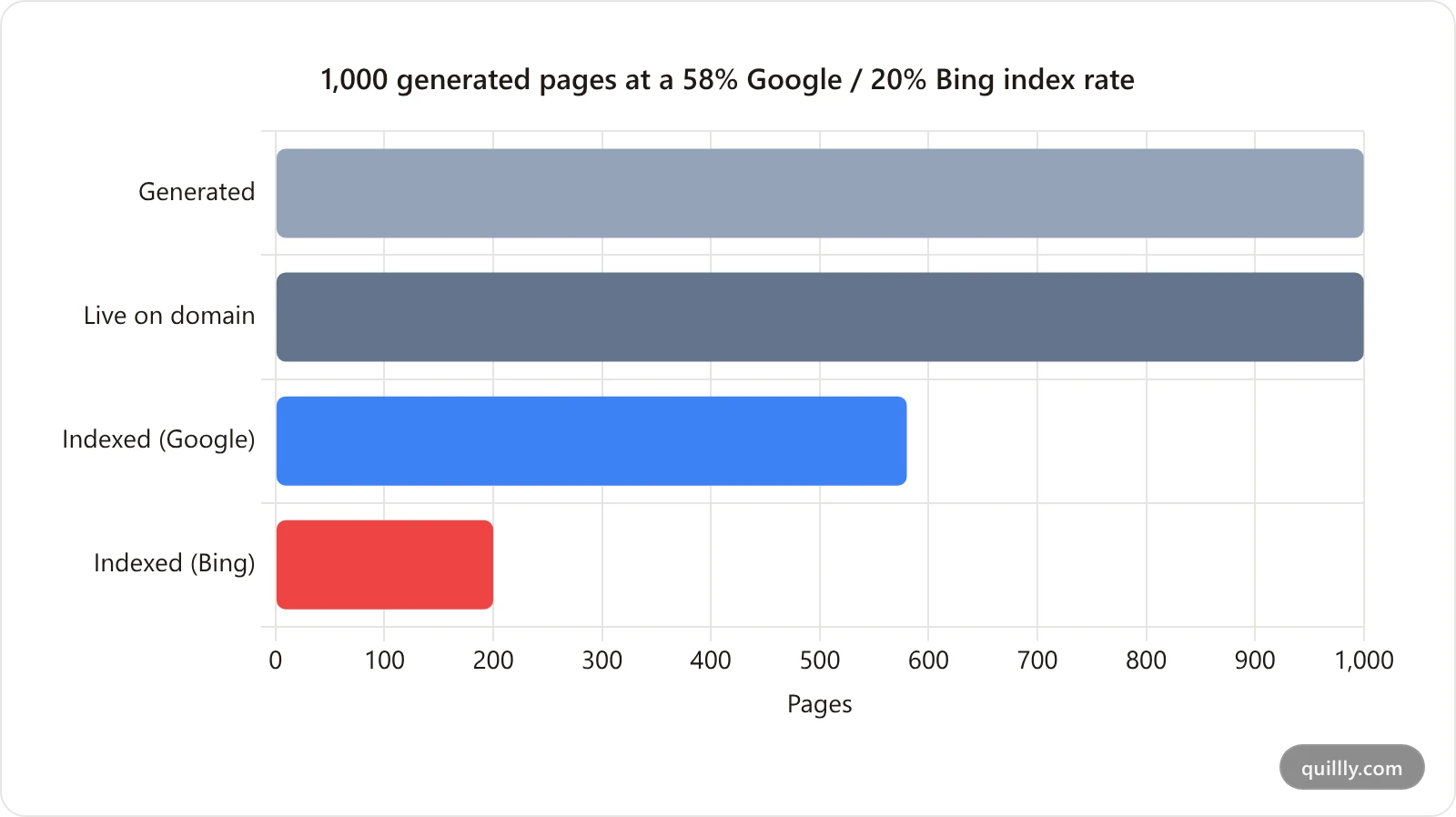 Funnel chart showing 1000 generated pages reducing to 580 indexed on Google and 200 on Bing