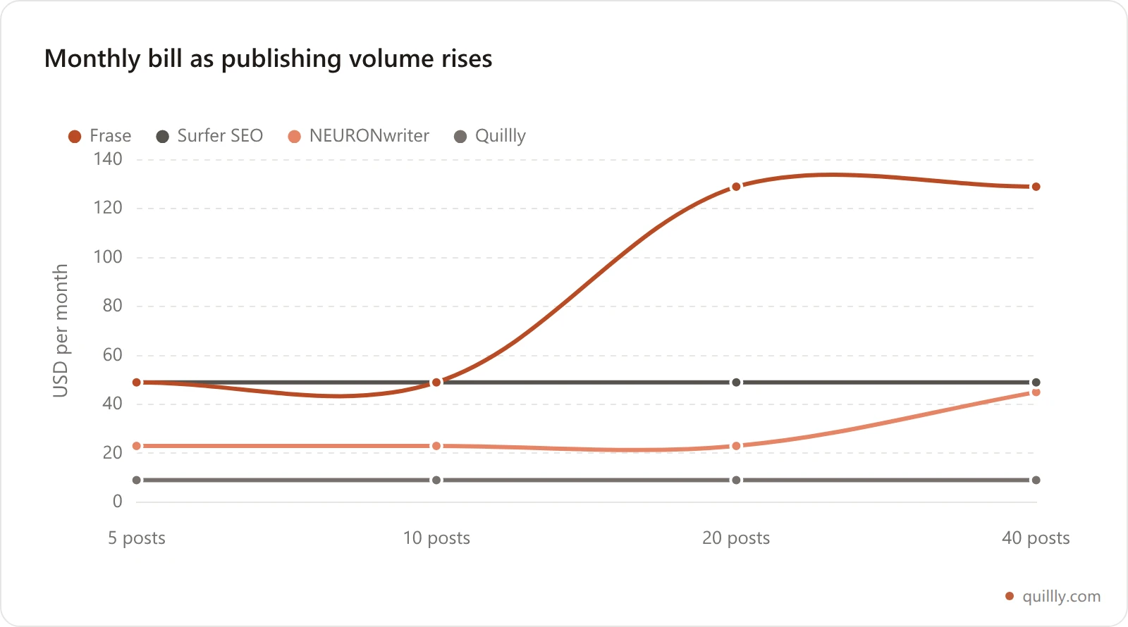 Line chart showing monthly bill at 5, 10, 20 and 40 posts per month for Frase, Surfer SEO, NEURONwriter and Quillly