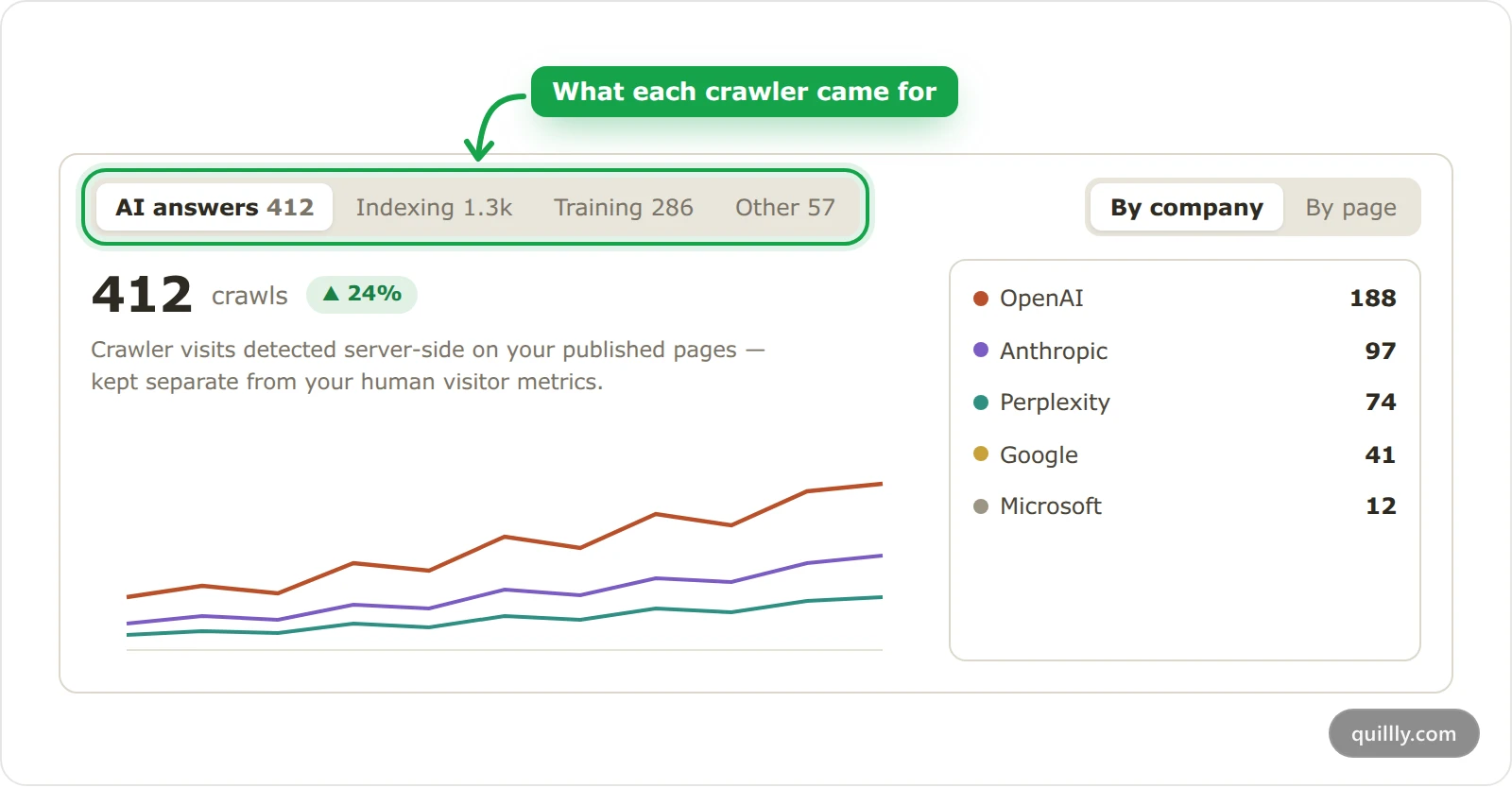 The AI and crawlers card in Quillly Analytics for acme.com, with 412 AI answer crawls by OpenAI, Anthropic, Perplexity, Google and Microsoft, and the category tabs highlighted