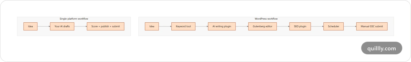 Side by side flowchart contrasting a multi-tool WordPress publishing workflow against a single-platform AI publishing workflow