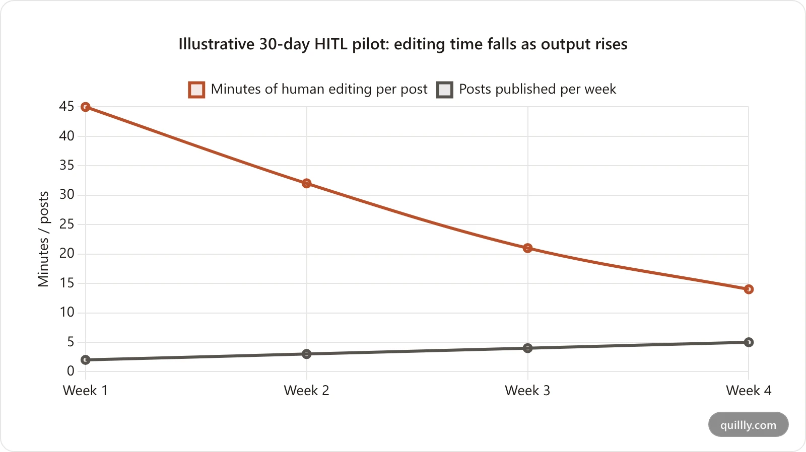 Bar chart showing editing time per AI-drafted post falling across a 30-day pilot as the brand voice profile is refined