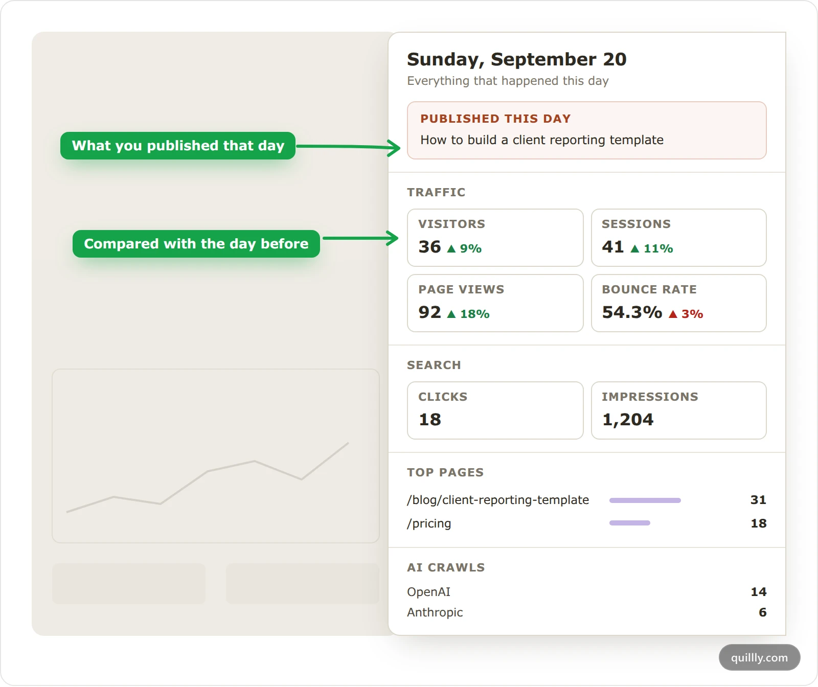 The day detail panel for Sunday, September 20, with the post published that day and traffic compared with the day before.