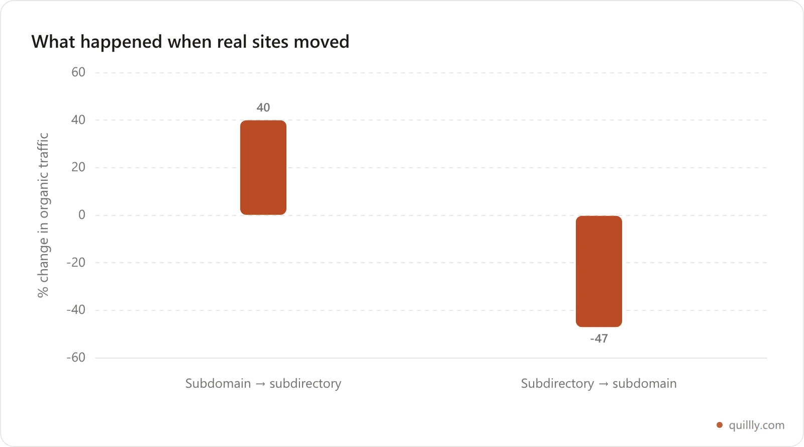 Bar chart showing a 40 percent organic traffic gain moving from subdomain to subdirectory and a 47 percent loss moving the other way