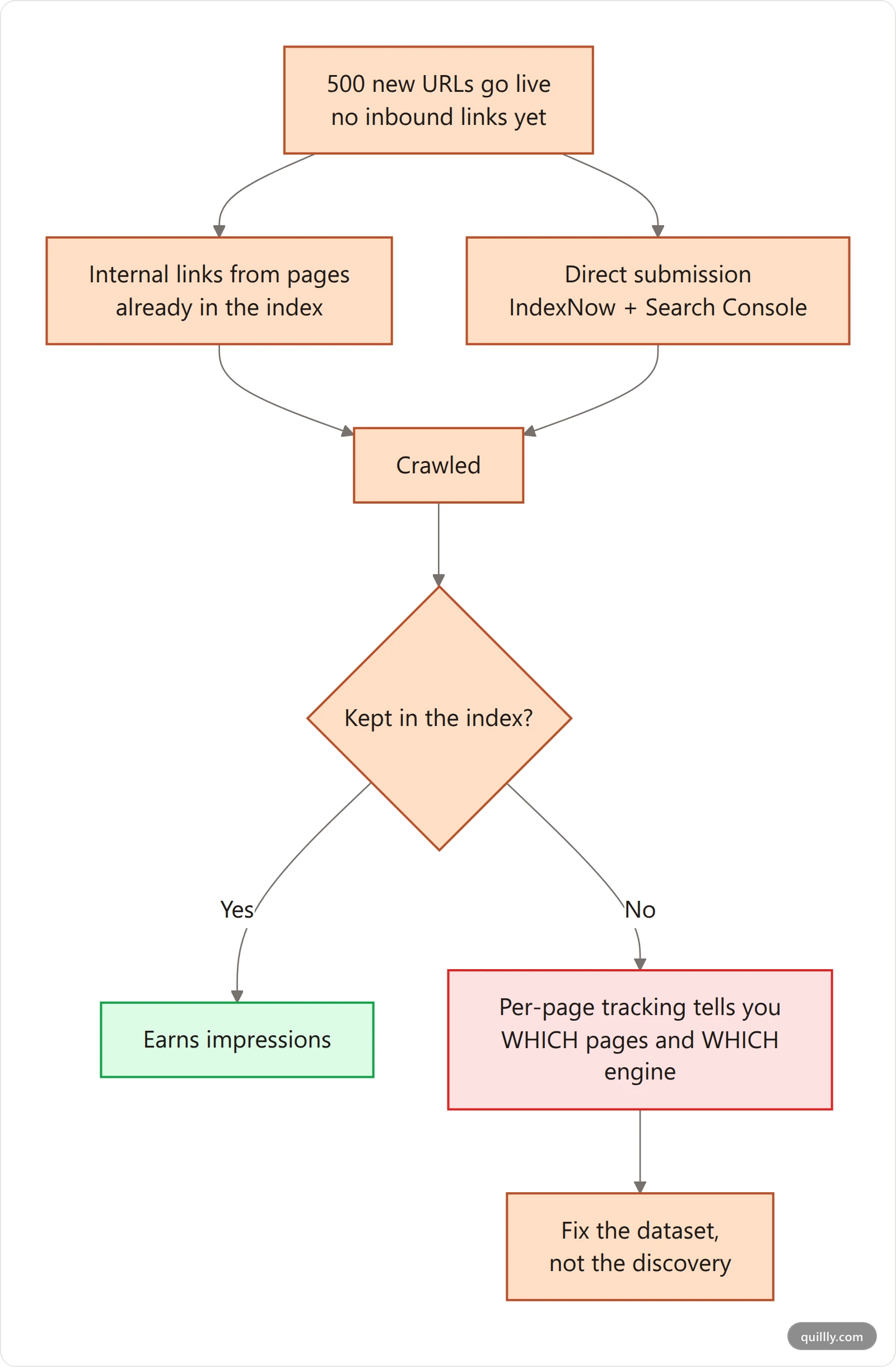 Vertical flowchart of how a newly published programmatic page set gets discovered: internal links from indexed pages, direct submission to engines, then per-page index tracking