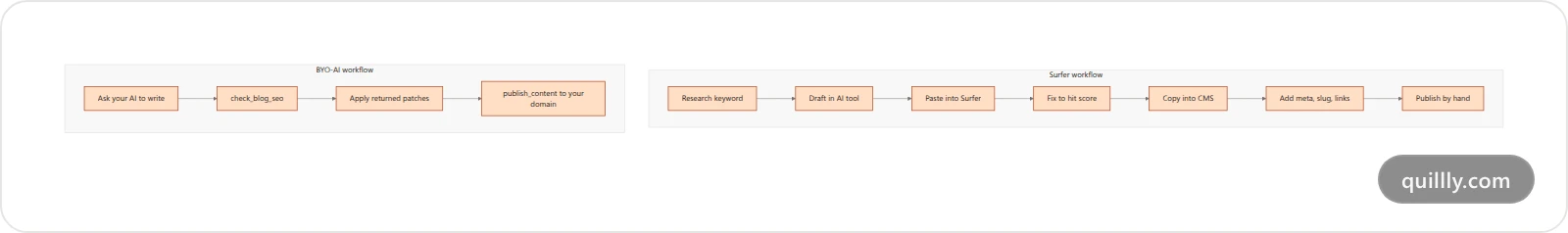 Diagram comparing a Surfer SEO workflow with a bring your own AI publishing workflow