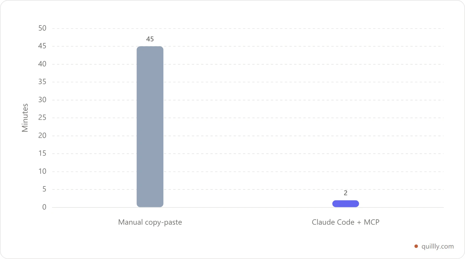 Bar chart comparing publishing time: manual copy-paste versus Claude Code with MCP