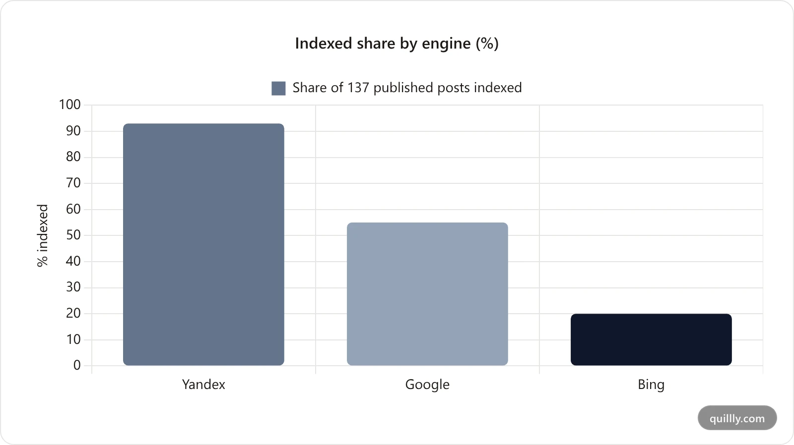 Bar chart of indexed share by engine showing Yandex at 93 percent, Google at 55 percent and Bing at 20 percent of 137 published posts