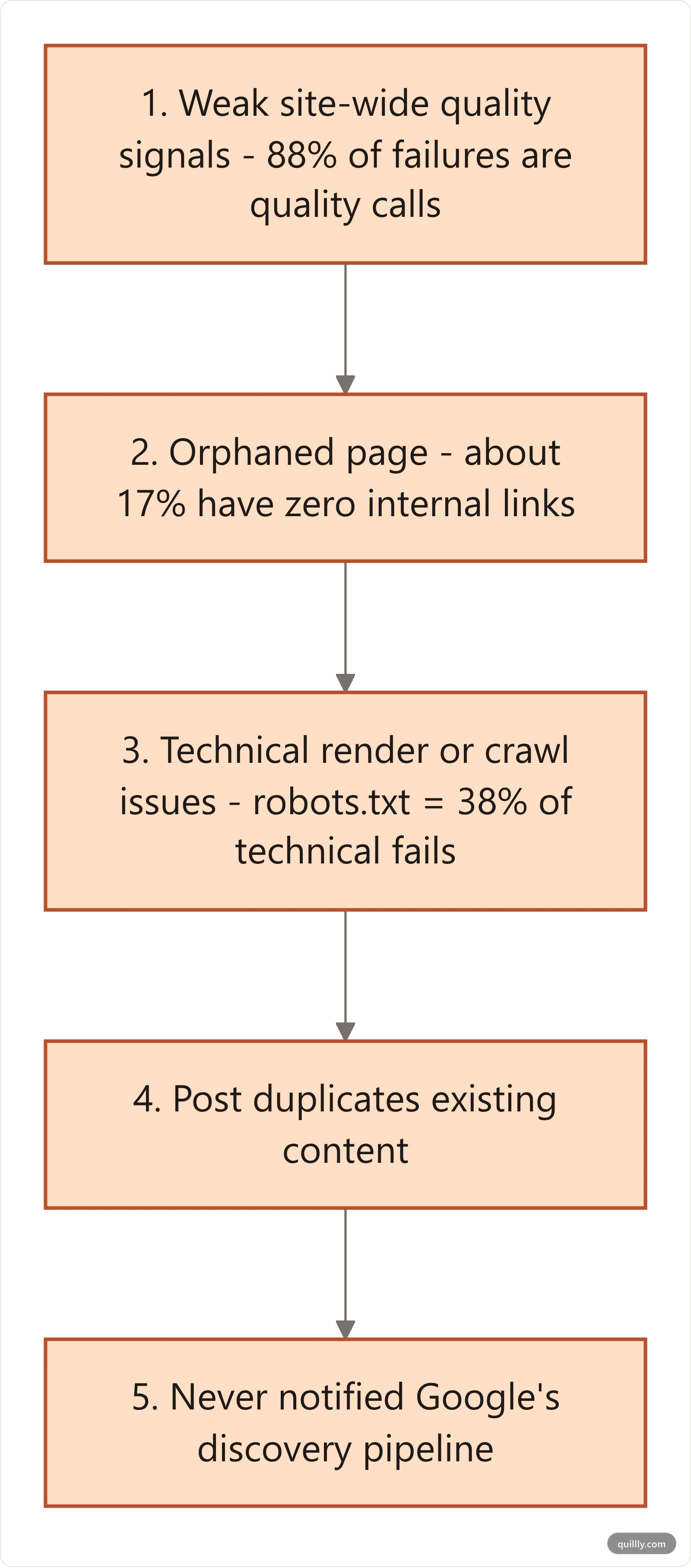 The five real causes of Google not indexing a blog, ranked by impact: weak site-wide quality signals, orphaned pages, technical render or crawl issues, duplicate content, and never notifying Google's discovery pipeline