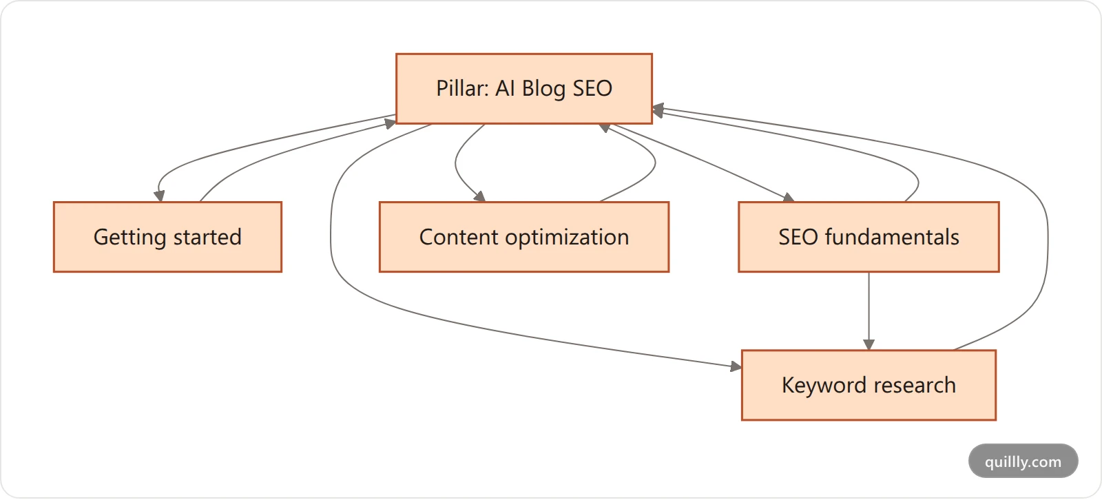 Topic cluster diagram with a pillar page linking to supporting cluster posts
