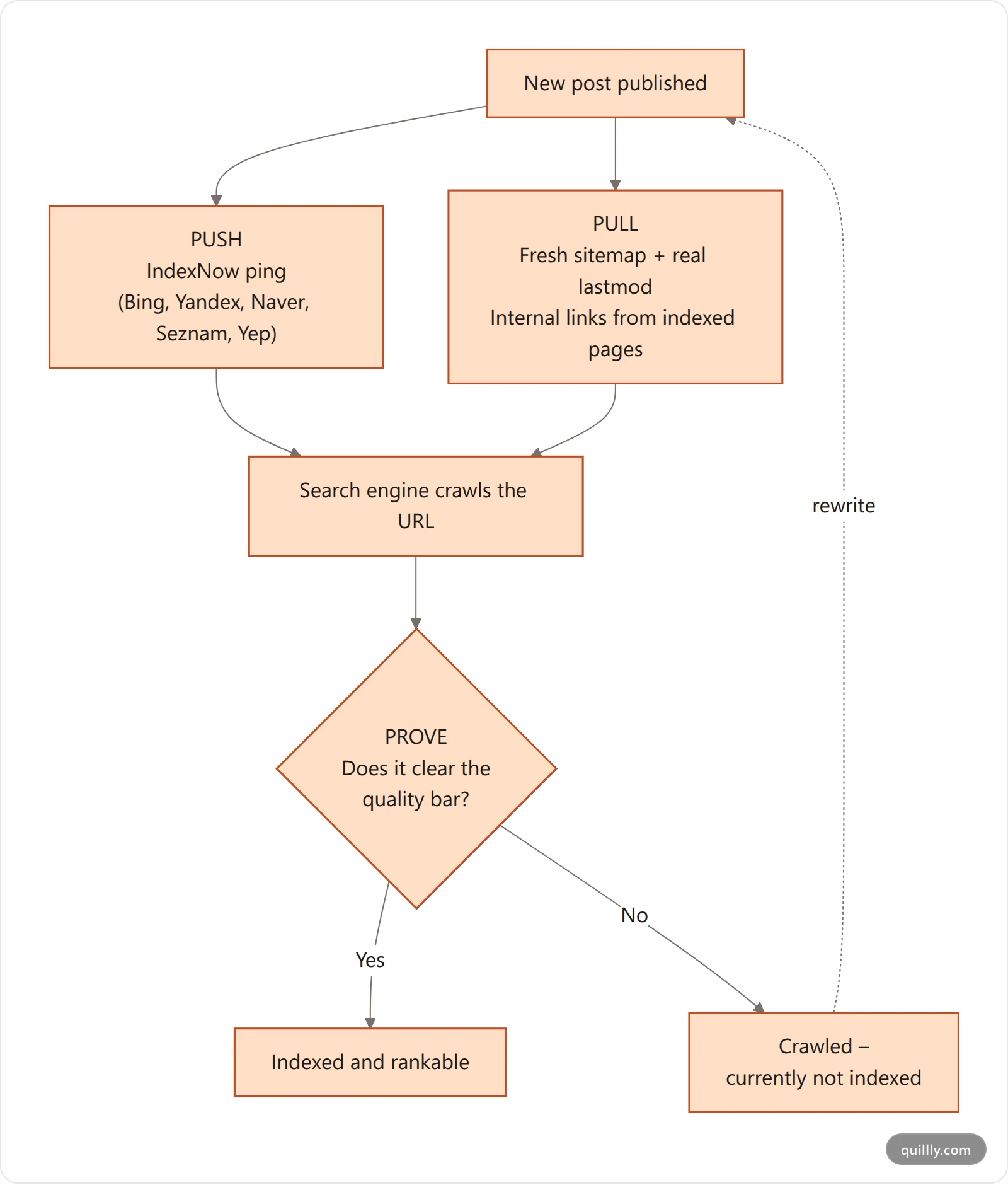 Push-Pull-Prove indexing model showing how notification, invitation, and quality combine to move a URL from published to indexed