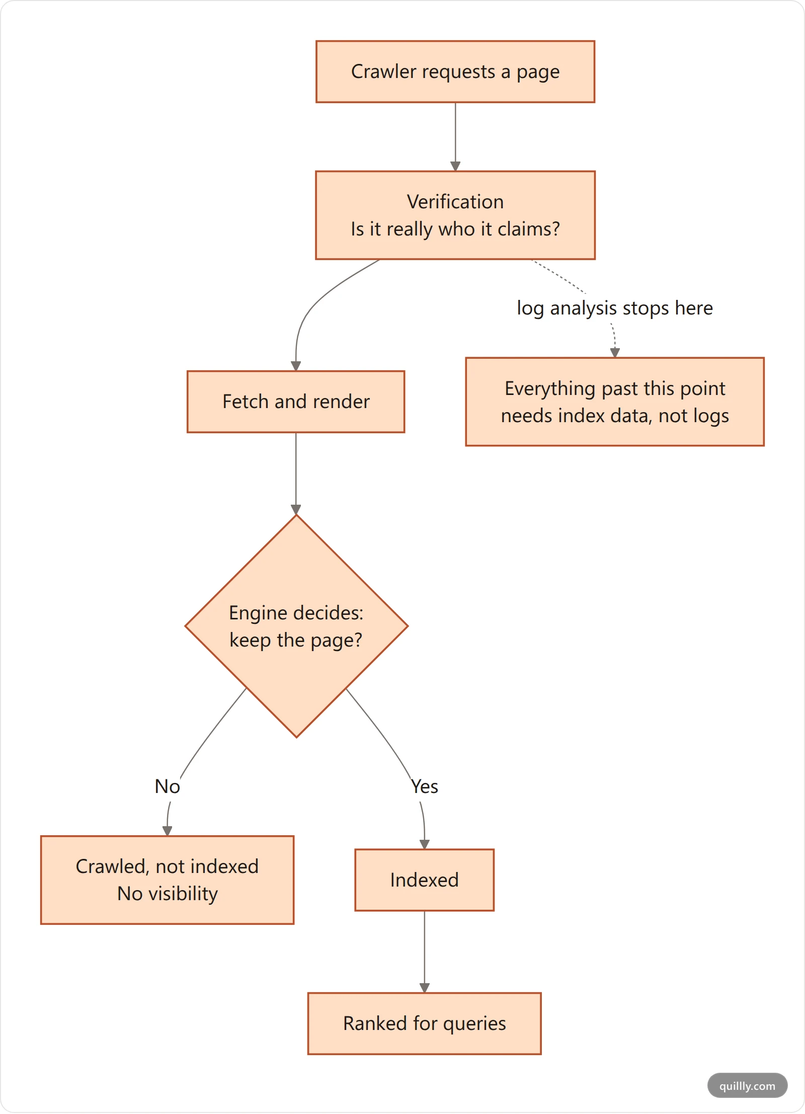 Flowchart showing the pipeline from crawler request through verification, indexing decision and ranking, with crawl verification answering only the first step