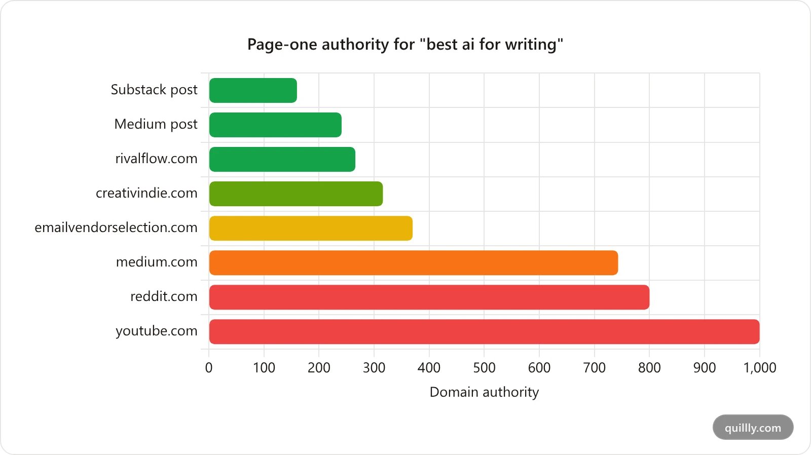 Bar chart of page-one domain authority for the query best ai for writing, showing a Substack at 160 and a Medium post at 241 outranking sites with far higher authority