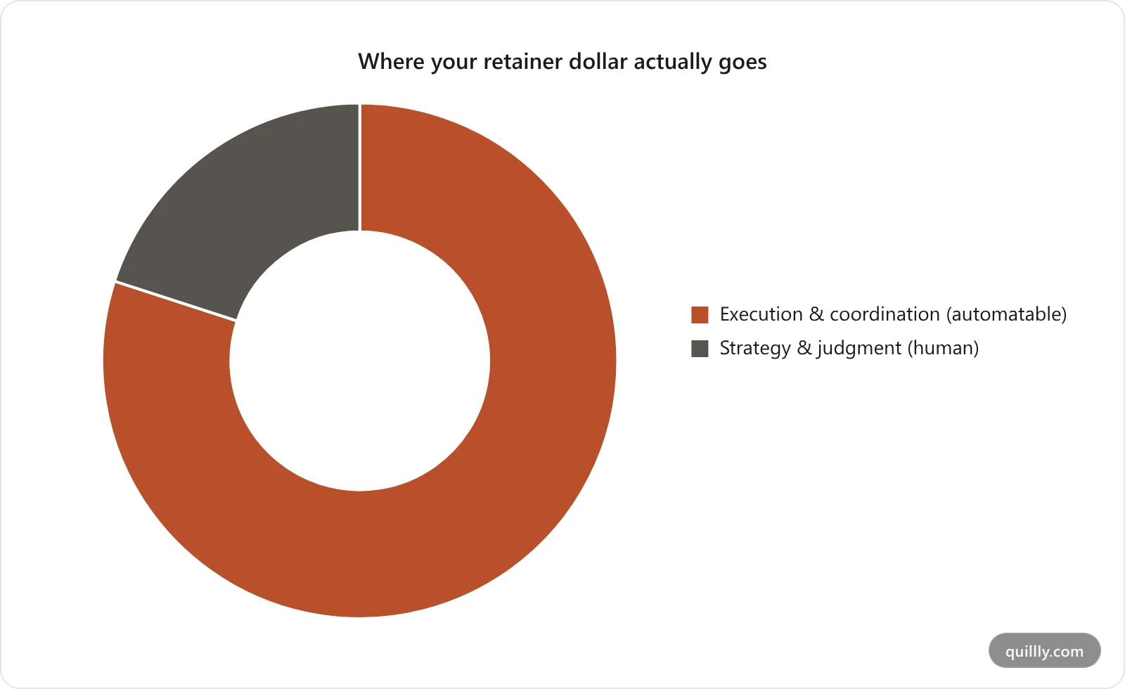 Doughnut chart showing that roughly 80 percent of a blog retainer pays for execution and coordination and only 20 percent for strategy and judgment