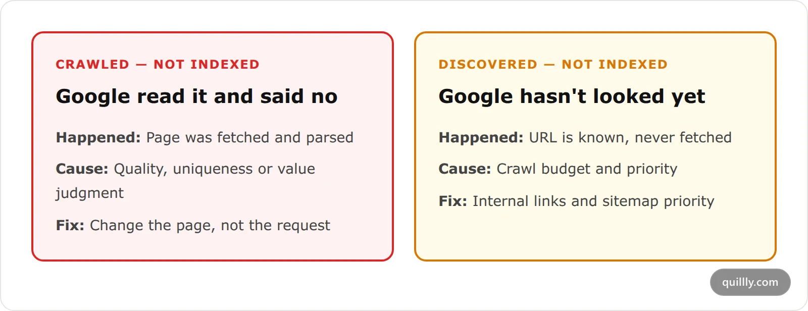 Comparison cards contrasting Crawled currently not indexed with Discovered currently not indexed, showing what happened, the root cause, and the correct fix for each
