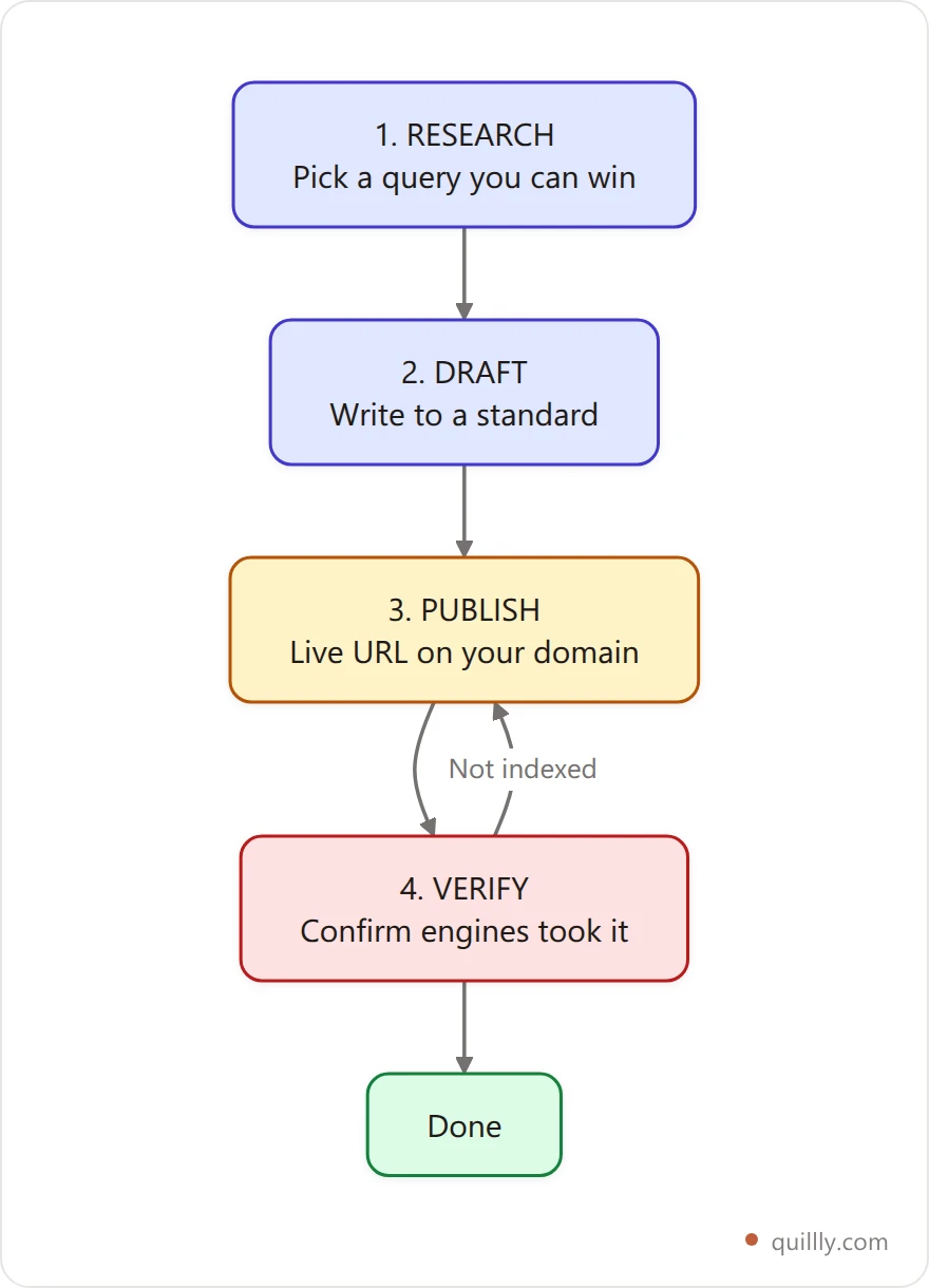 Vertical flowchart of the four content agent jobs: research, draft, publish, verify, with a feedback loop from verify back to publish