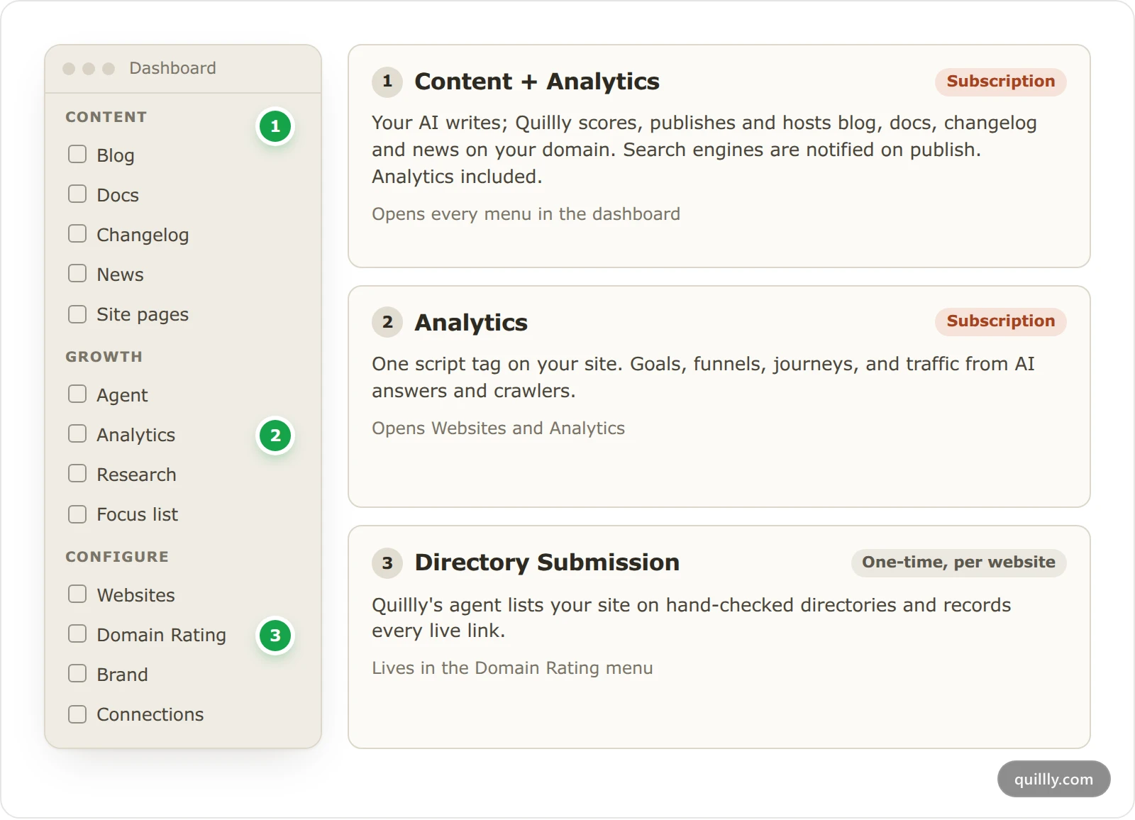 Where the three Quillly products live in the dashboard: Content + Analytics opens every menu, Analytics opens the Analytics menu, and Directory Submission lives in the Domain Rating menu