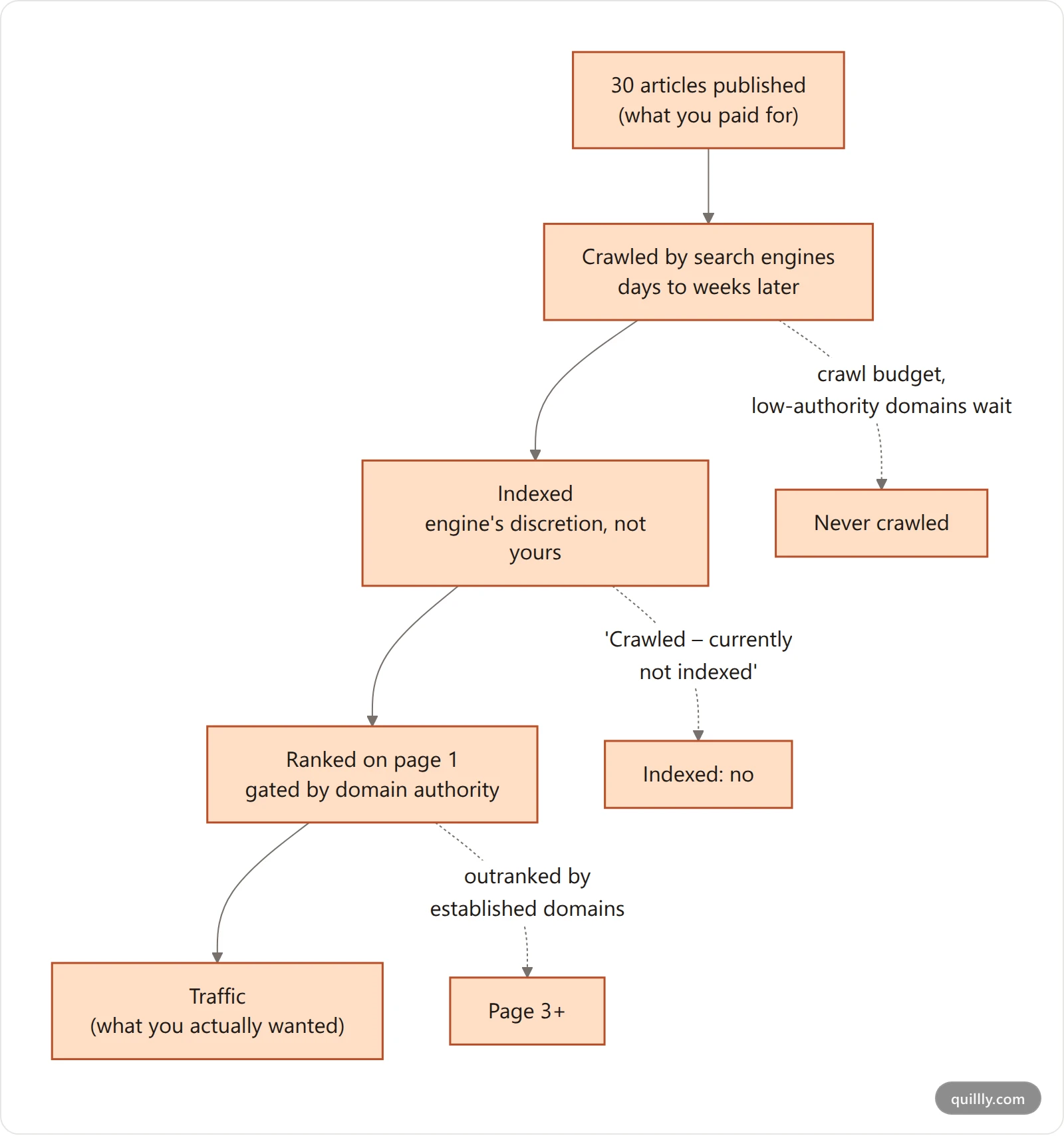 Vertical flowchart showing the four stages between publishing an article and earning traffic: published, crawled, indexed, ranked, with drop-off at each stage