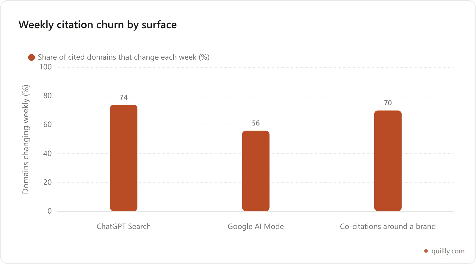 Bar chart showing weekly citation churn by AI platform: 74 percent of ChatGPT Search domains are new each week versus 56 percent in Google AI Mode