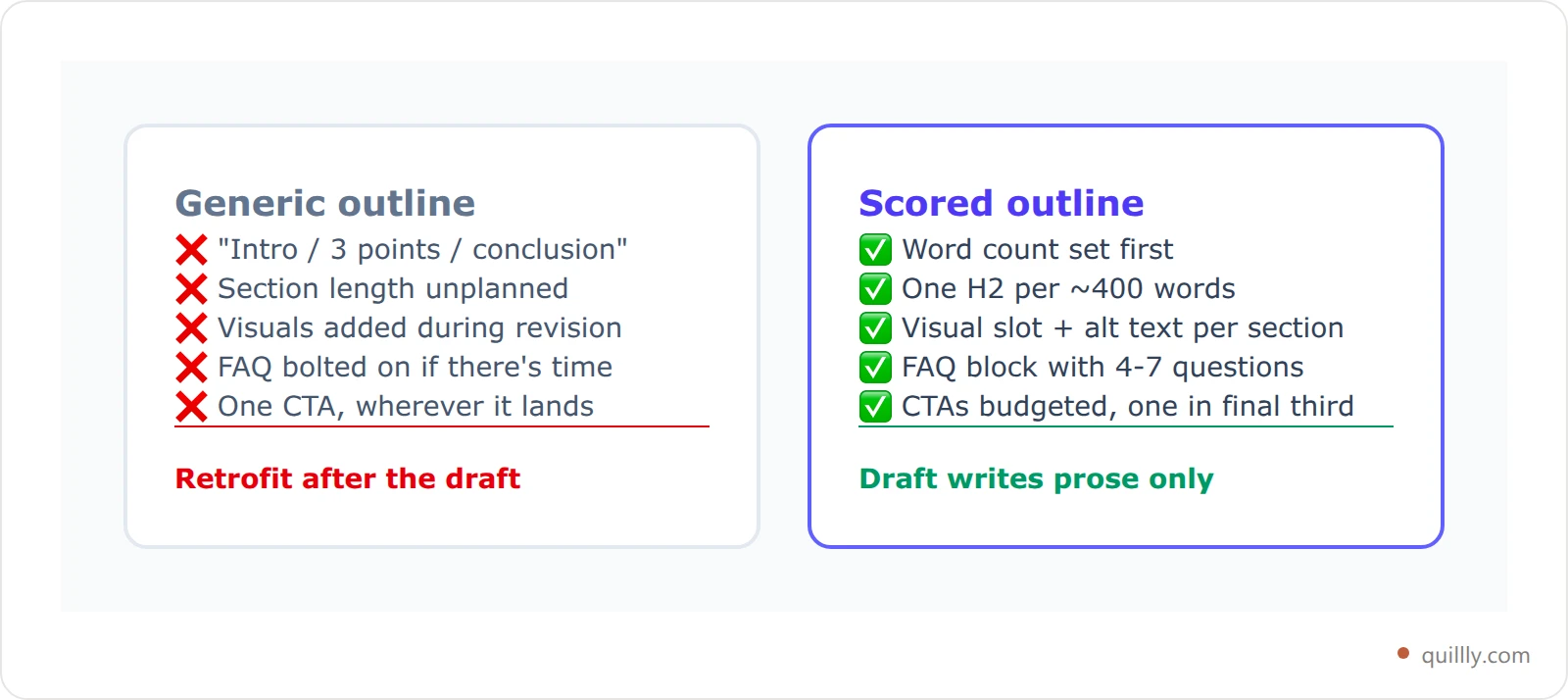 Side-by-side comparison card contrasting a generic blog outline against a scored blog outline across five structural criteria
