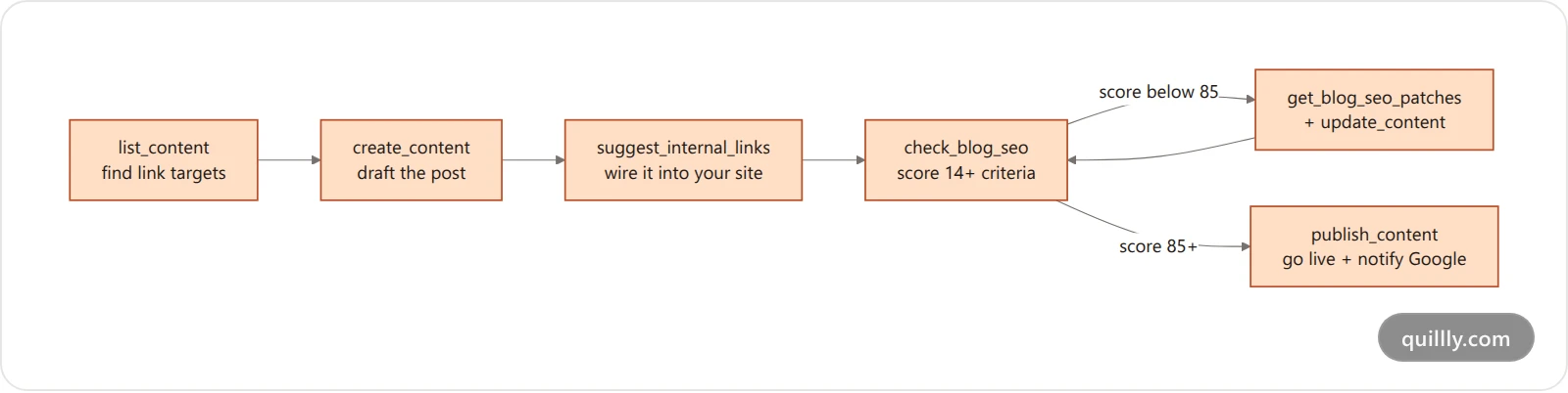 The Five-Call Publish Loop showing list, create, link, score, and publish stages in Claude Code