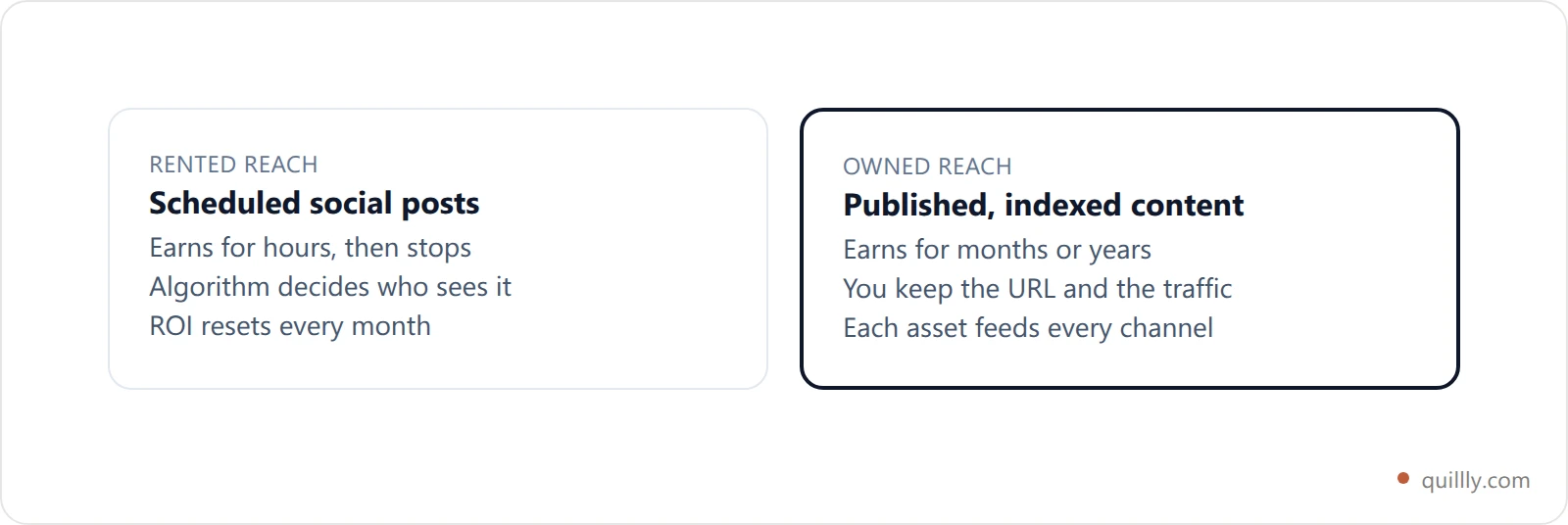 Comparison card of rented social reach versus owned content reach for small business automation ROI