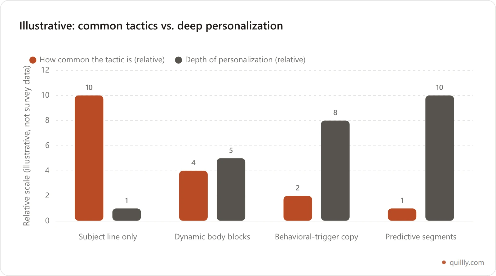 Bar chart contrasting how many senders personalize the subject line versus the email body, and the conversion lift each delivers