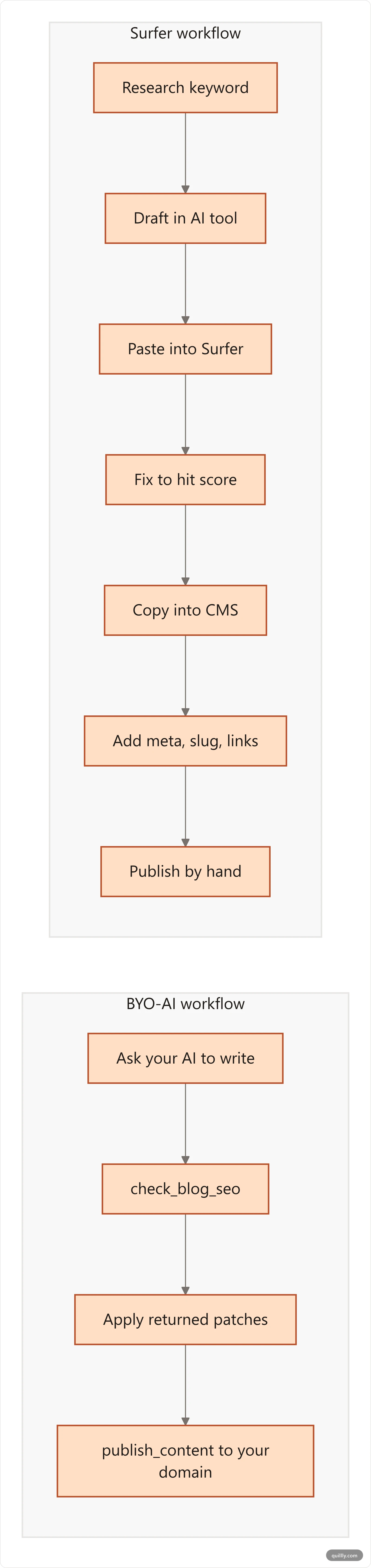 Diagram comparing a Surfer SEO workflow with a bring your own AI publishing workflow
