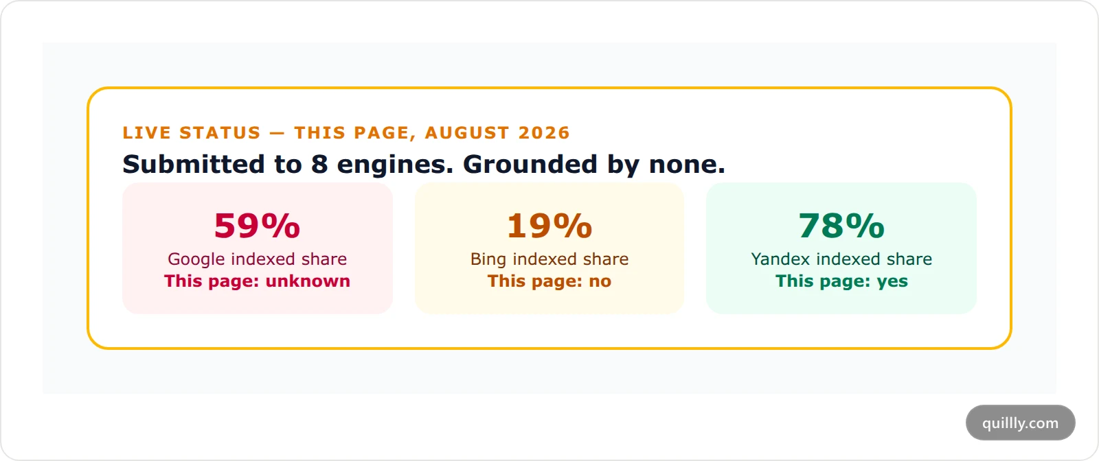 Status card showing a page indexed on Yandex but unknown to Google 30 days after publishing, with indexed share of 59 percent on Google, 19 percent on Bing and 78 percent on Yandex