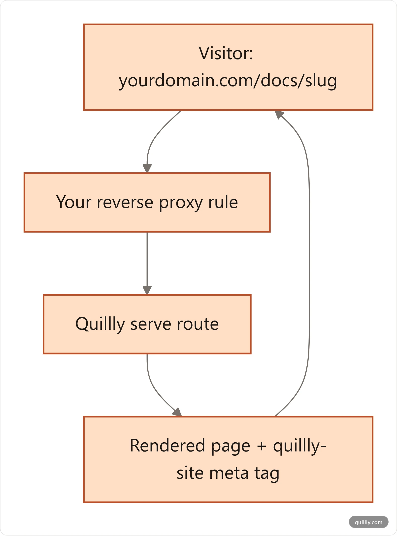 A request to yourdomain.com/docs flows through your reverse proxy to Quillly's serve route and back