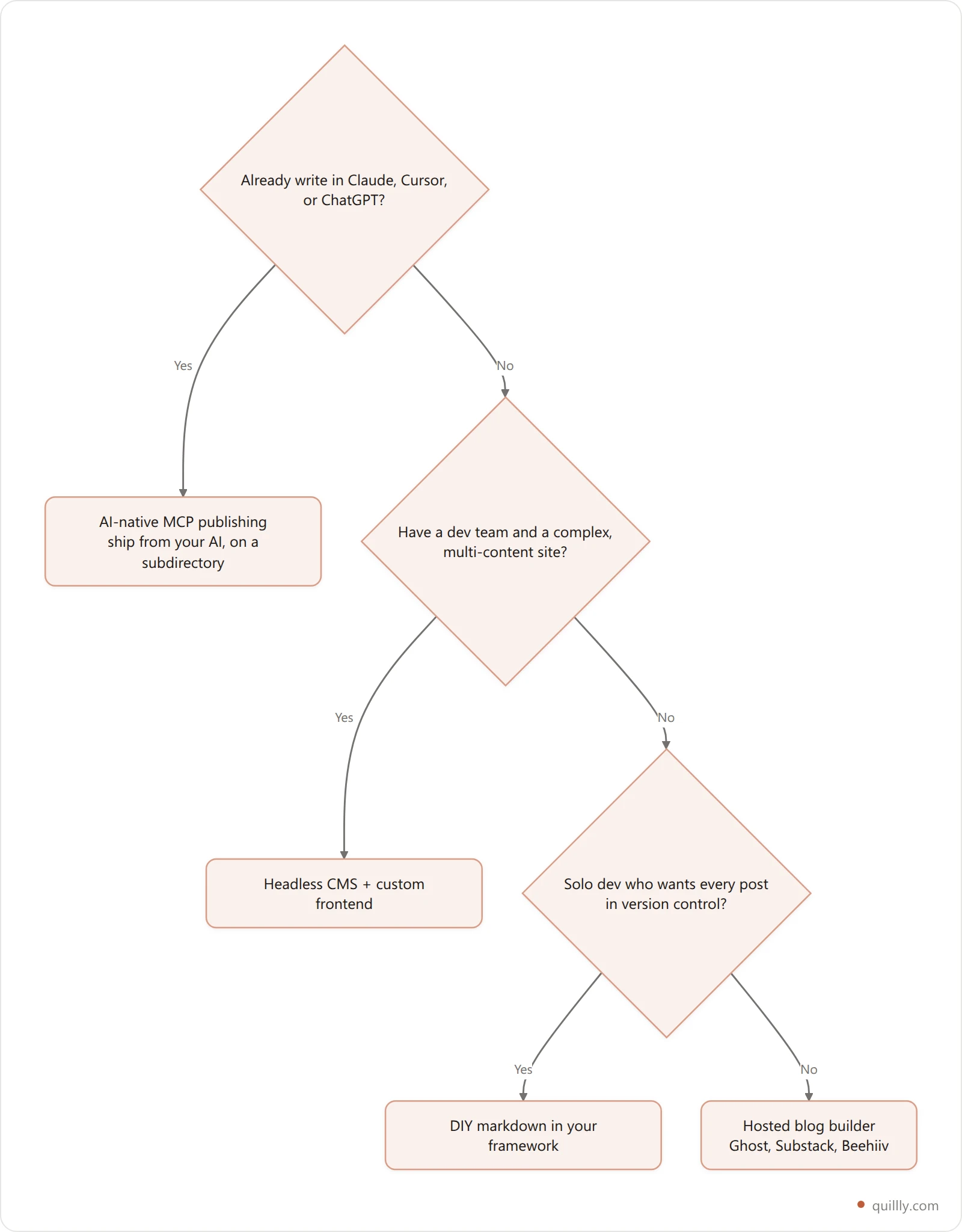 Decision tree for choosing a blog stack without WordPress based on how you write and your team