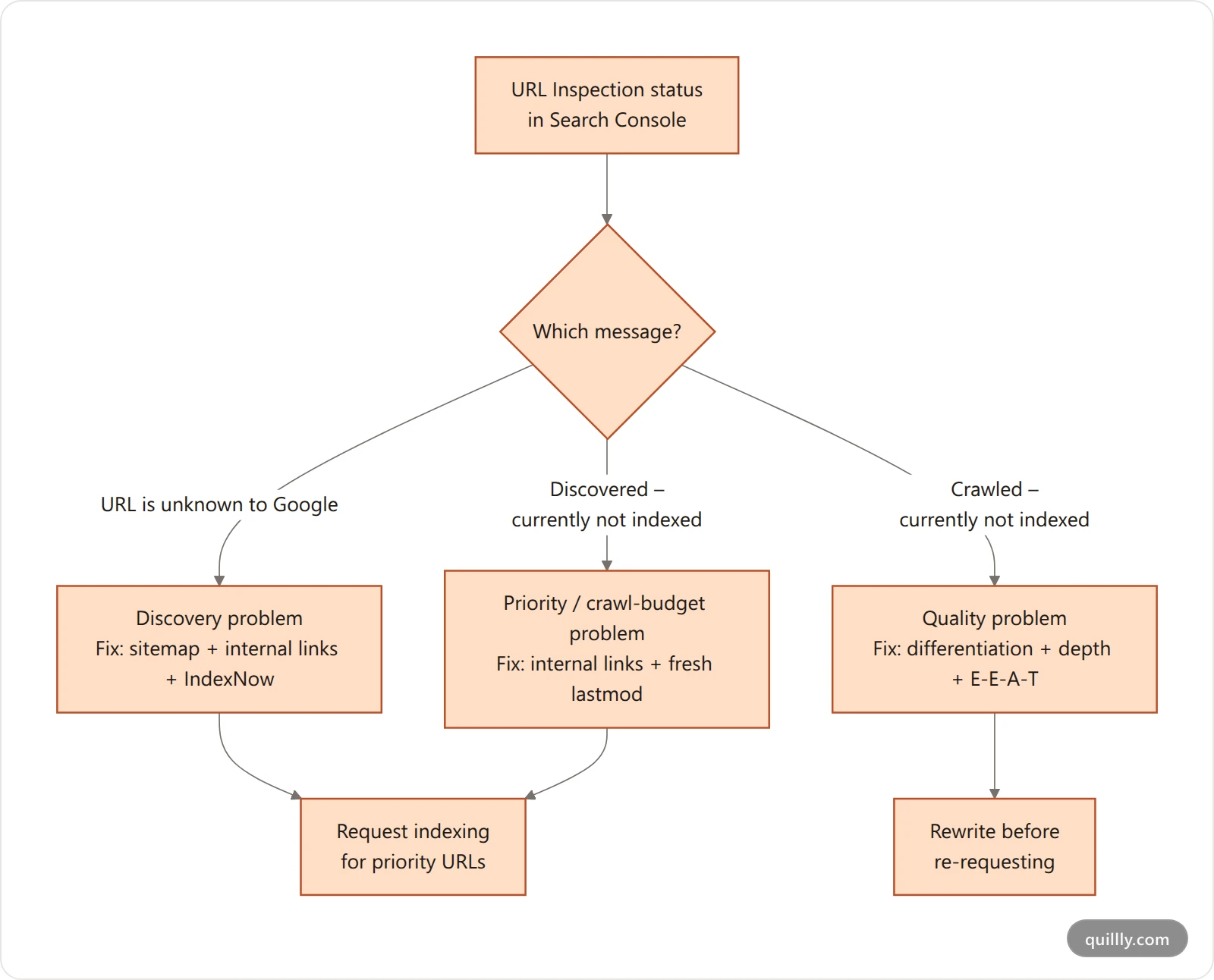 Decision tree mapping Google Search Console index status to the underlying cause and fix