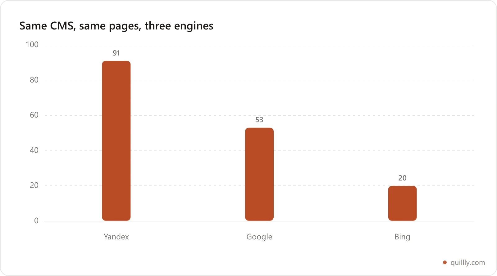 Bar chart showing indexed share of 144 pages: Yandex 91 percent, Google 53 percent, Bing 20 percent