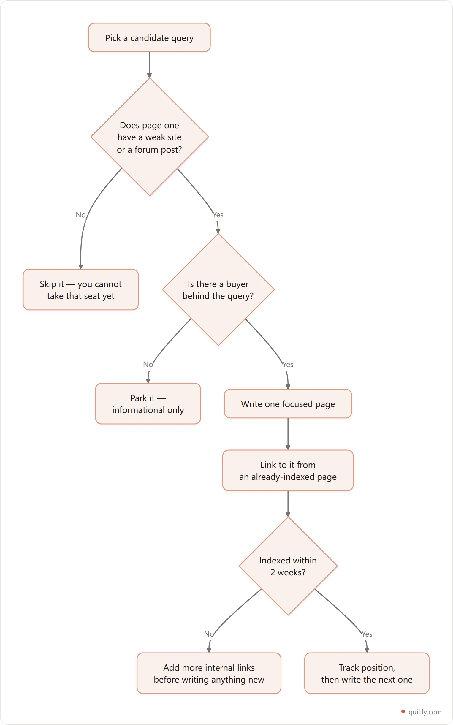 Vertical flowchart showing how to decide whether a keyword is worth targeting at low domain authority