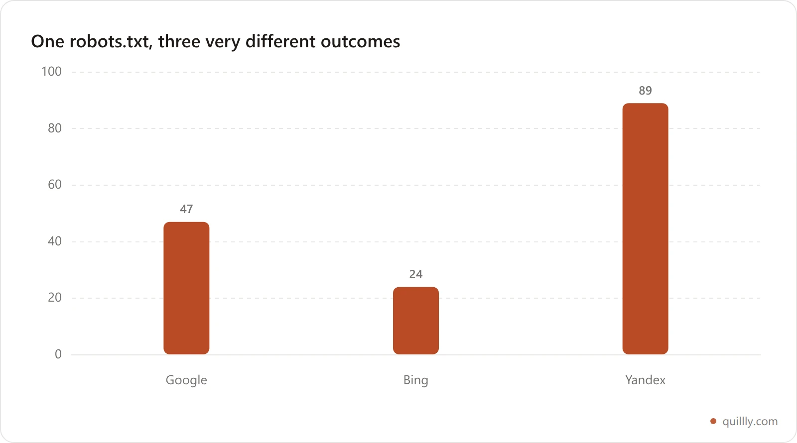 Bar chart comparing the share of 152 published pages indexed by Google, Bing and Yandex under one identical permissive robots.txt