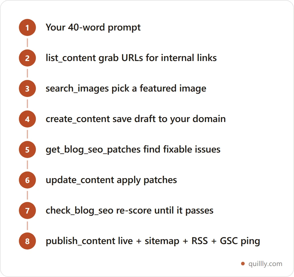 Pipeline of the prompt-to-published workflow: your prompt, then the AI calls list_content, search_images, create_content, get_blog_seo_patches, update_content, check_blog_seo, and publish_content, ending live on your domain