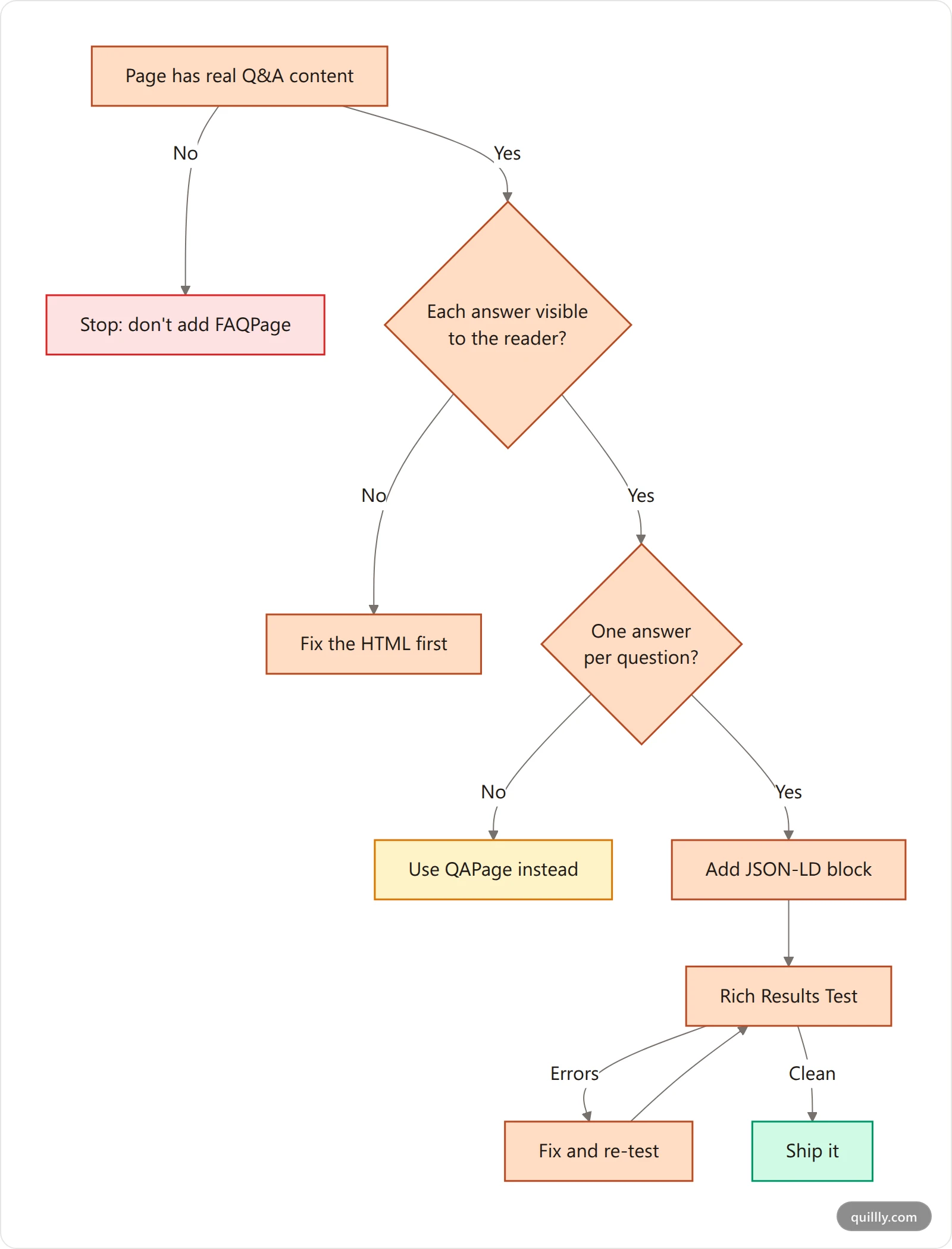 Vertical flowchart showing the decision path for adding FAQPage schema, from checking visible Q and A content through validation to shipping