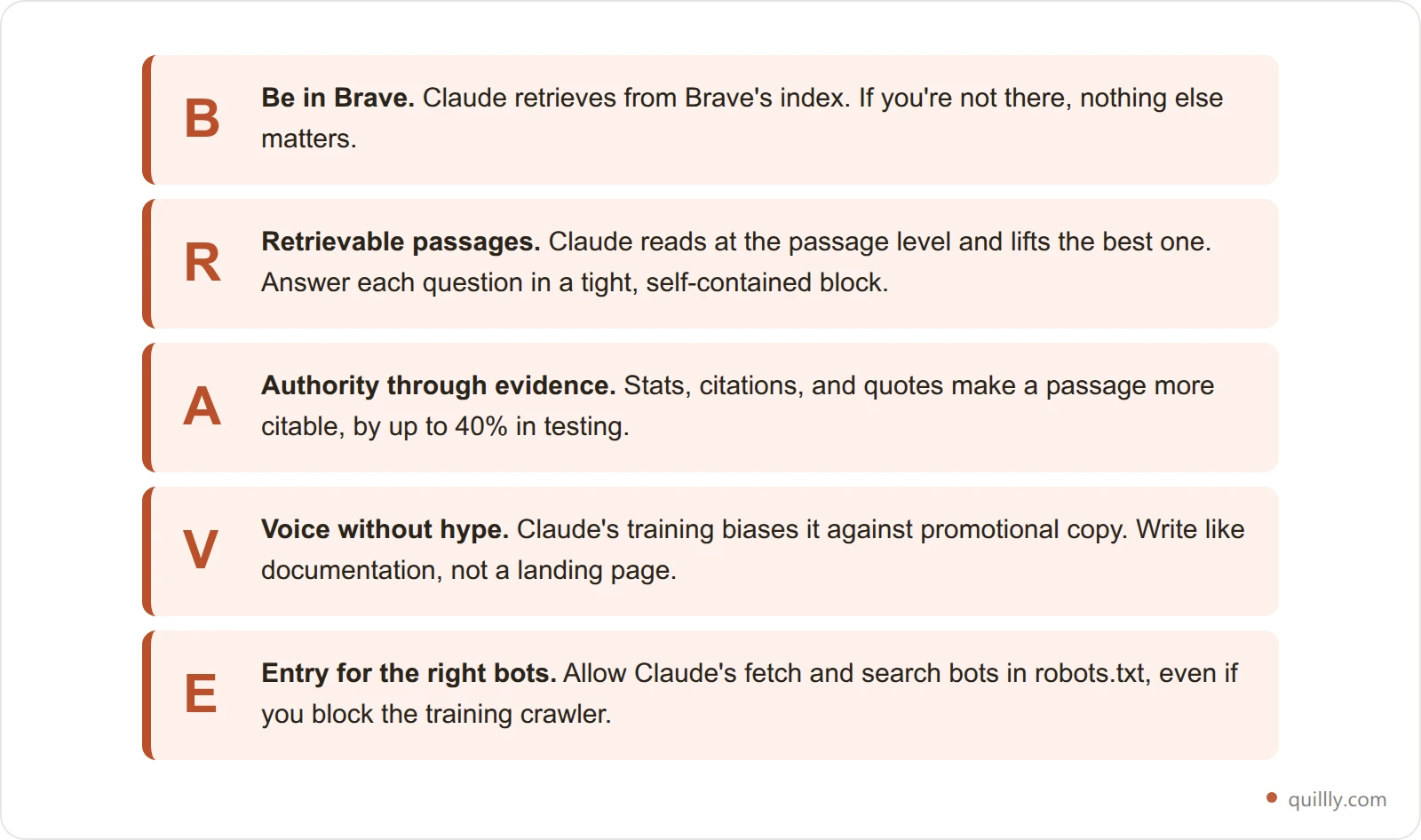 The BRAVE framework for Claude citations: Be in Brave, Retrievable passages, Authority through evidence, Voice without hype, Entry for the right bots