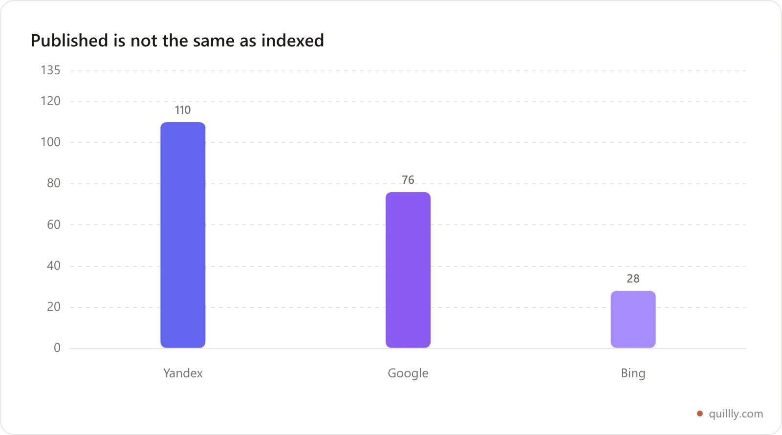 Bar chart comparing how many of quillly.com's 135 published pages are indexed by Yandex, Google and Bing