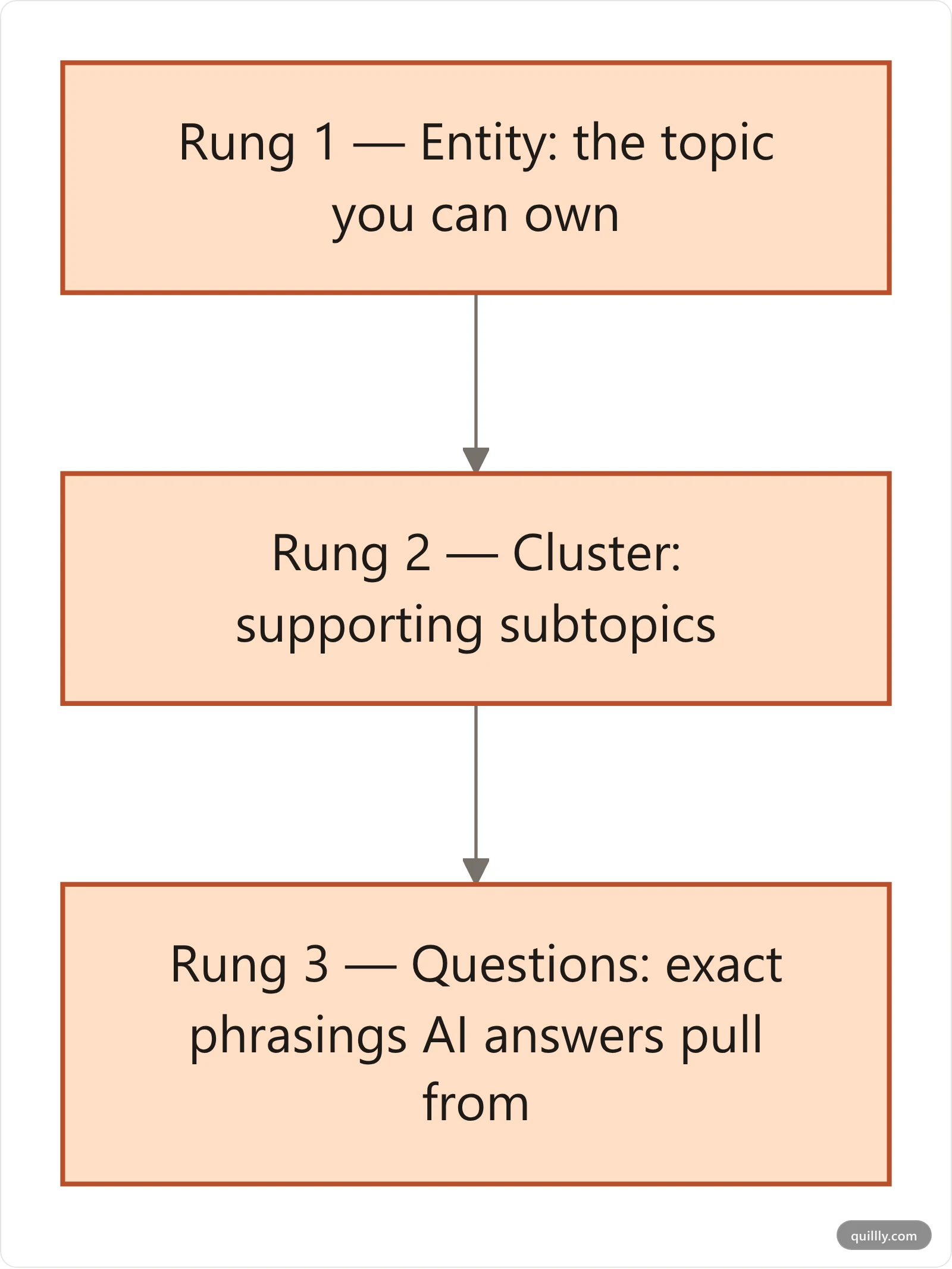 The Query Ladder framework moving from entity to cluster to questions