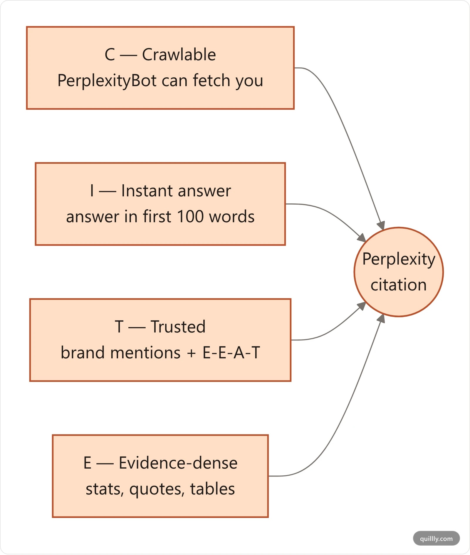 Diagram of the CITE method for Perplexity citations: Crawlable, Instant answer, Trusted, and Evidence-dense, each feeding into a Perplexity citation